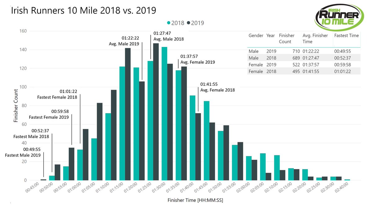 StatsRace's tweet image. Congratulation to all who competed in @irishathletics runners 10 mile yesterday. The mean finisher time was approx. 5 minutes faster than 2018! Any thoughts on differences? @RahenyShamrock @sportsworldter @BrosPearseAC @DonoreHarriers @CrusadersAC @Lucan_Harriers