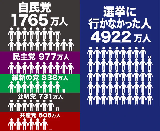 誰に入れても・・・気持ちはわかるけど、選挙に行かへん人多すぎるやろwww