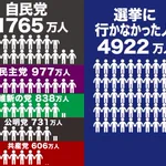 誰に入れても・・・気持ちはわかるけど、選挙に行かへん人多すぎるやろ!