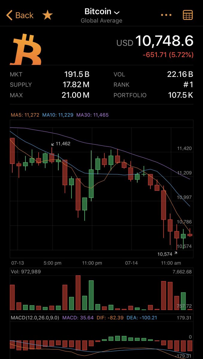 BITCOIN retraction over the past 3 days taking it under the 11k . TOTALY nothing to do with TRUMPs tweet so don’t even think it . It’s just a natural pull back from hitting 13100 .