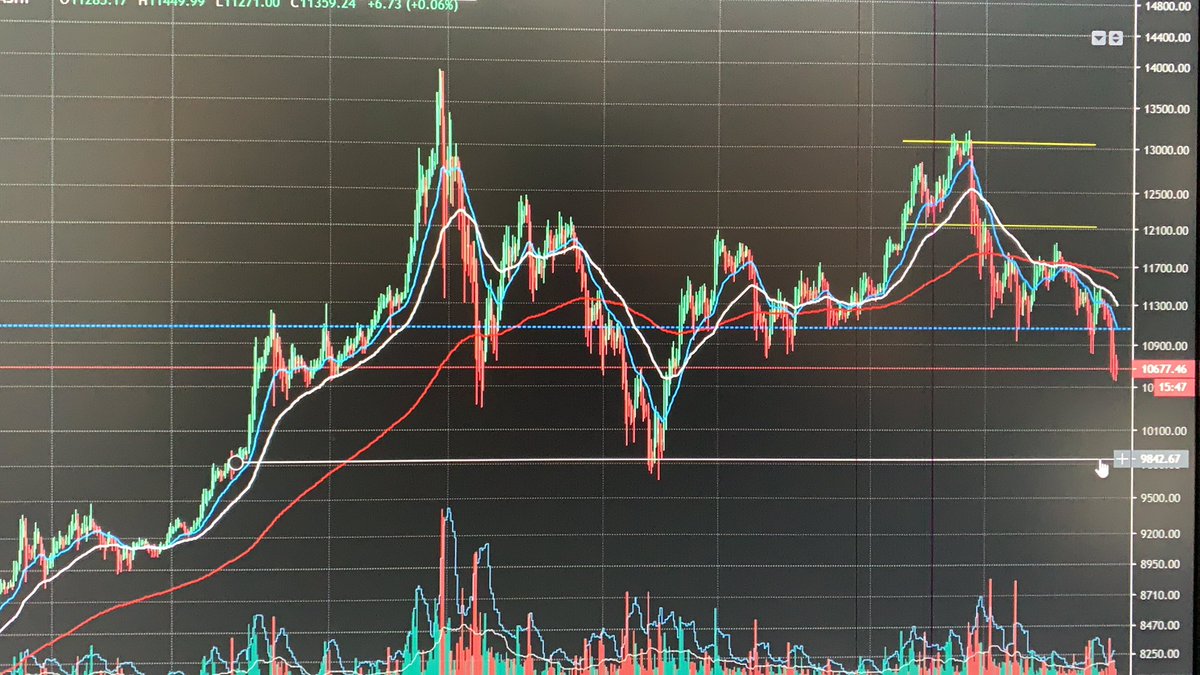 STOP WORRYING ABOUT BITCON 
in the past 3 weeks look at what’s happened 

13700 - pull back to 10,600

12.300 - pull back to 9800

12000 - pull back to 10800

13100 - pull back to 10600 

It’s call healthy trading showing growth and pull back then growth .