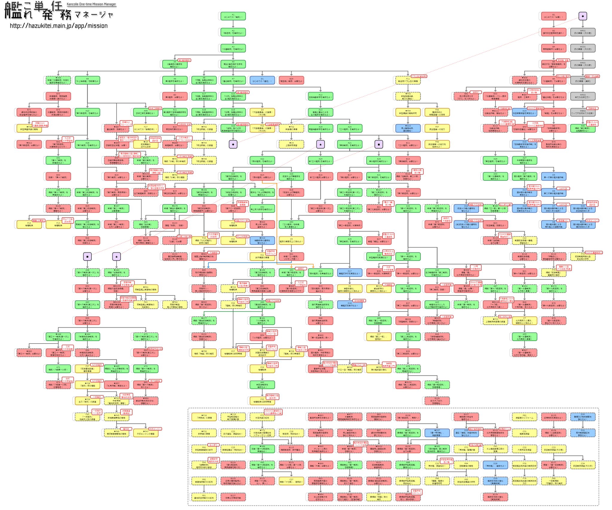 端月 燈 ここでちょうど3年前 16 6 30実装 の 艦これ の単発任務ツリーを見てみましょう 3年前 現在