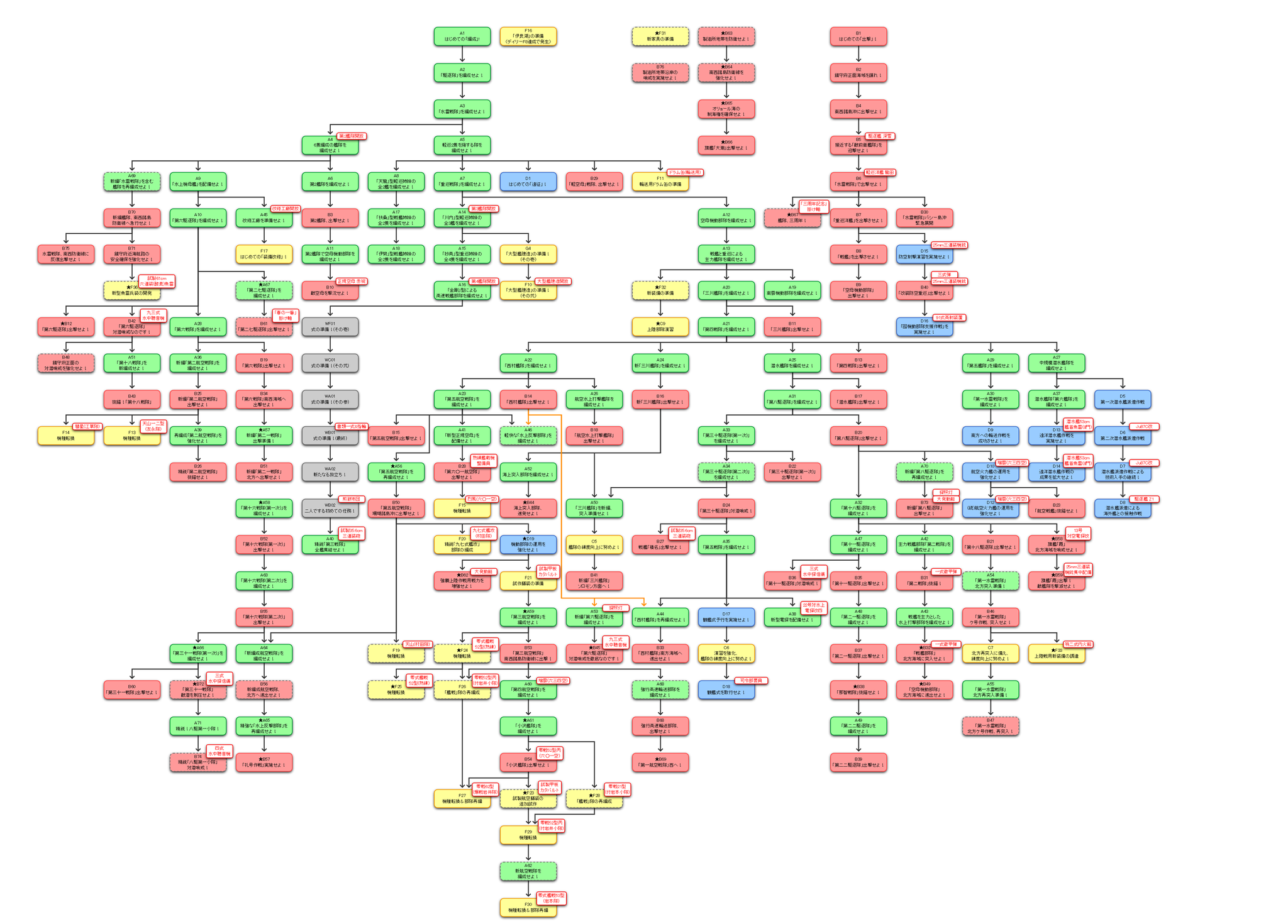 端月 燈 ここでちょうど3年前 16 6 30実装 の 艦これ の単発任務ツリーを見てみましょう 3年前 現在