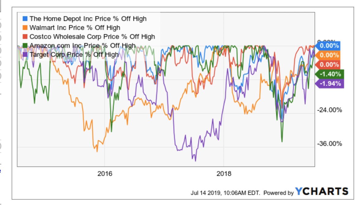 JeffMacke's tweet photo. Retail Apocalypse Update: Only 60% of these top American retailers saw their stocks close at ATH Friday
#RateCutNow
$COST $WMT $HD $AMZN $TGT https://t.co/eFXrN6g2tw