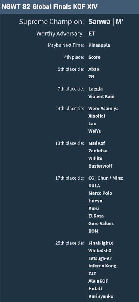 Zantetsu_AE's tweet photo. Time to say goodbye Taiwan.
#NGWT2 was blast
Shoutouts to the organizers, to the champions participated from all over the world.
DBJ casuals were also awesome
13th in the world not bad ๐ https://t.co/k1HwTr4F1o