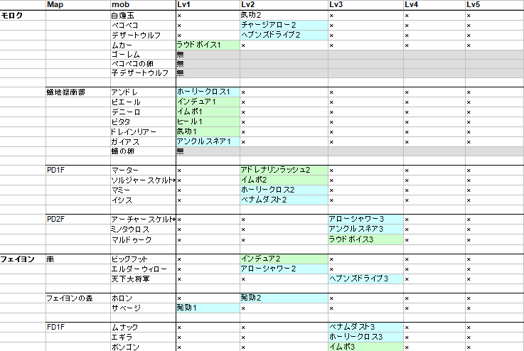 みのる ラグマス自分用メモ 今行ける範囲でのクローンスキル ローグ ラーニング表 あまり出回っていないようなので載せてみる