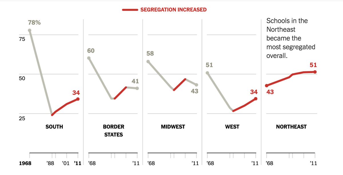 nytopinion's tweet image. American schools were at their most integrated in the late 1980s — except in the Northeast, where they have steadily become more segregated since at least 1968. 

% of black students in schools with a student body that is more than 90% minority, 1968-2011 nyti.ms/2jPIgLL