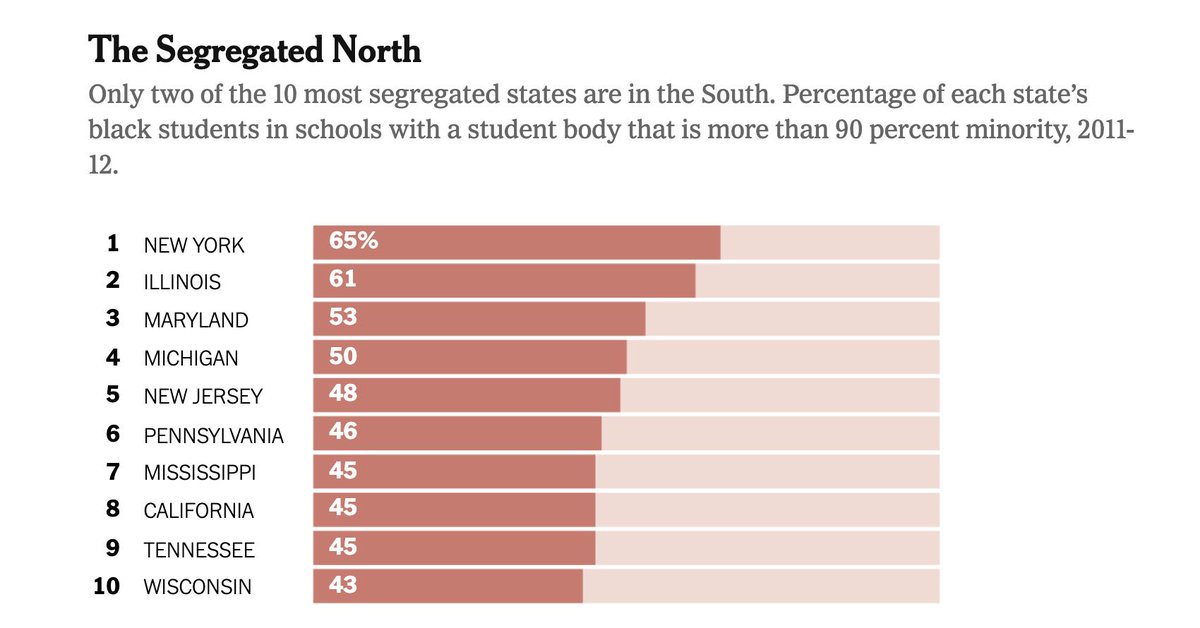 nytopinion's tweet photo. If you don't know these statistics, you should: 

65 years after the Supreme Court struck down school segregation, black children are as segregated from whites as they were in the mid-1970s. Only 2 of the 10 most segregated states are in the South.
 https://t.co/j6hDIu70Mc https://t.co/m8SgCfFGQw