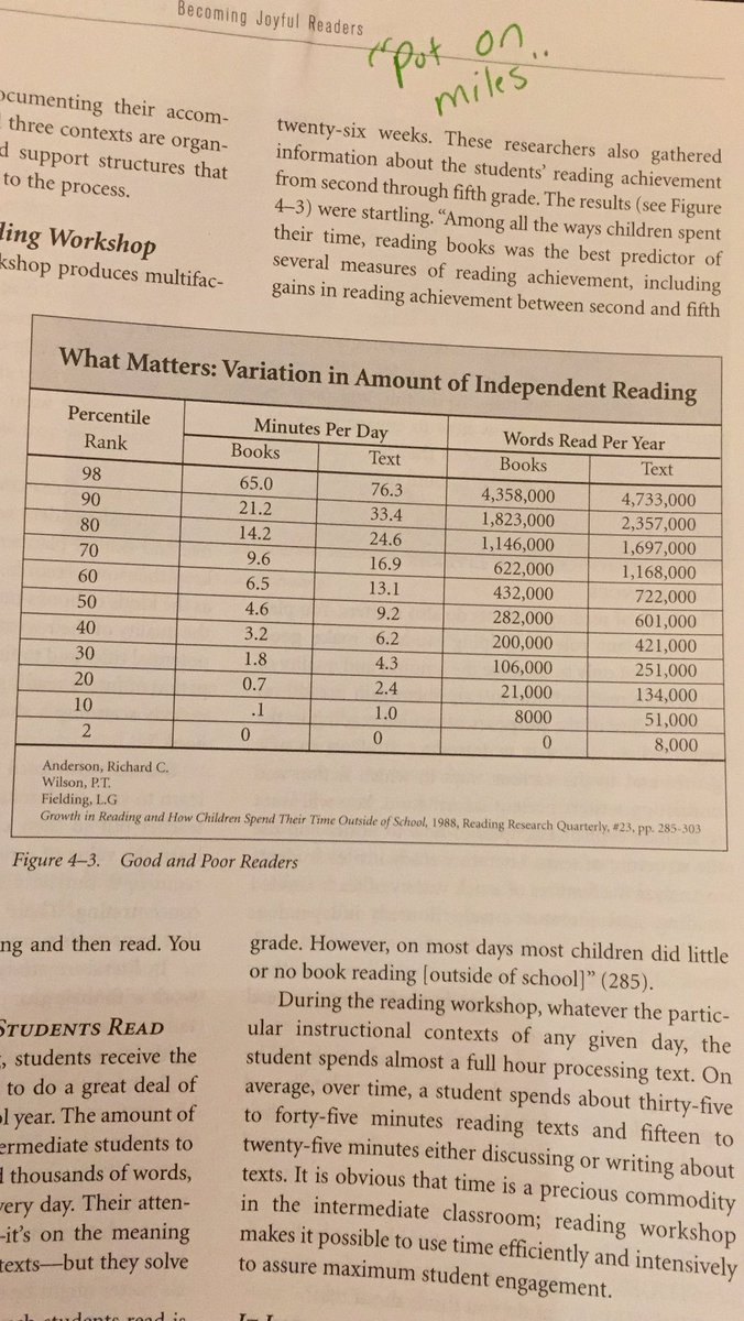 This is clear data that shows how important it is to read each and every day!