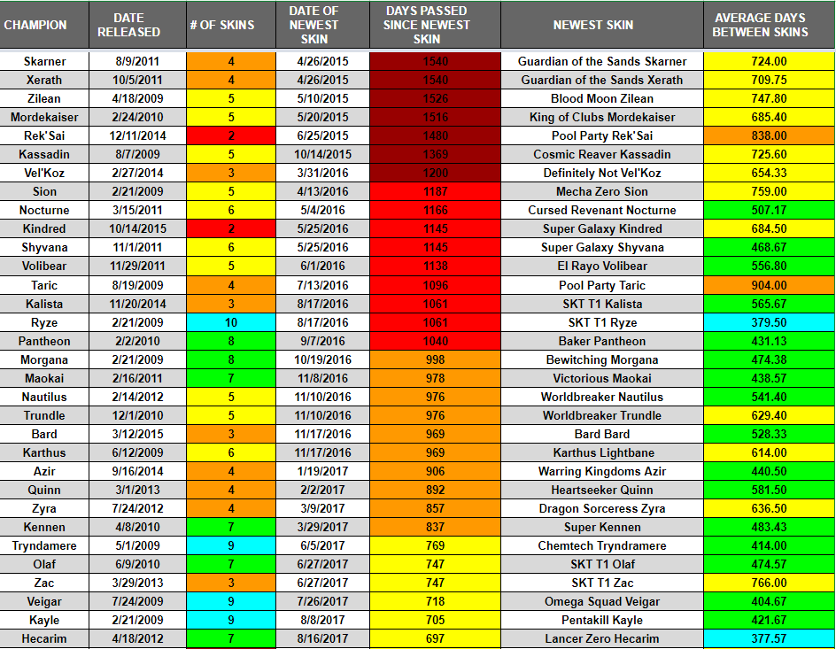 LoL Champion Release Dates: How Many Champions are in League of