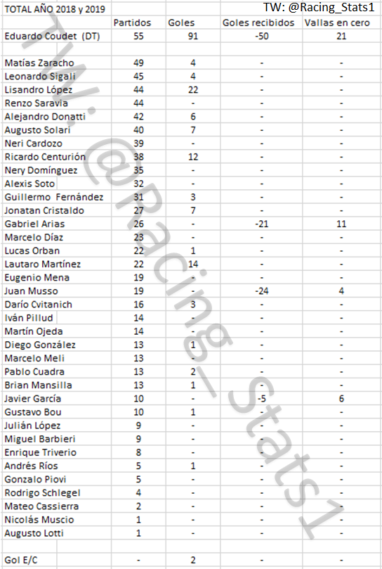 Racing_Stats1's tweet photo. Estadísticas de los jugadores en el ciclo #Coudet:
Utilizó 36 jugadores diferentes.
Hubo 16 goleadores diferentes.
Más partidos: Matías Zaracho (49).
Más goles: Lisandro López (22).
Mejor promedio de gol: Lautaro Martínez (0,64%).
Más vallas en cero: Gabriel Arias (11). https://t.co/nVXyloL0Fh