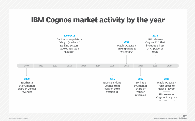 rpsherman's tweet photo. @BizAnalyticsTT quoted me in this article: #IBM battling to change perception of #Cognos #Analytics BI platform https://t.co/84kbV7YSW1   #AI #Cloud #Datascience https://t.co/cjbxounNRc
