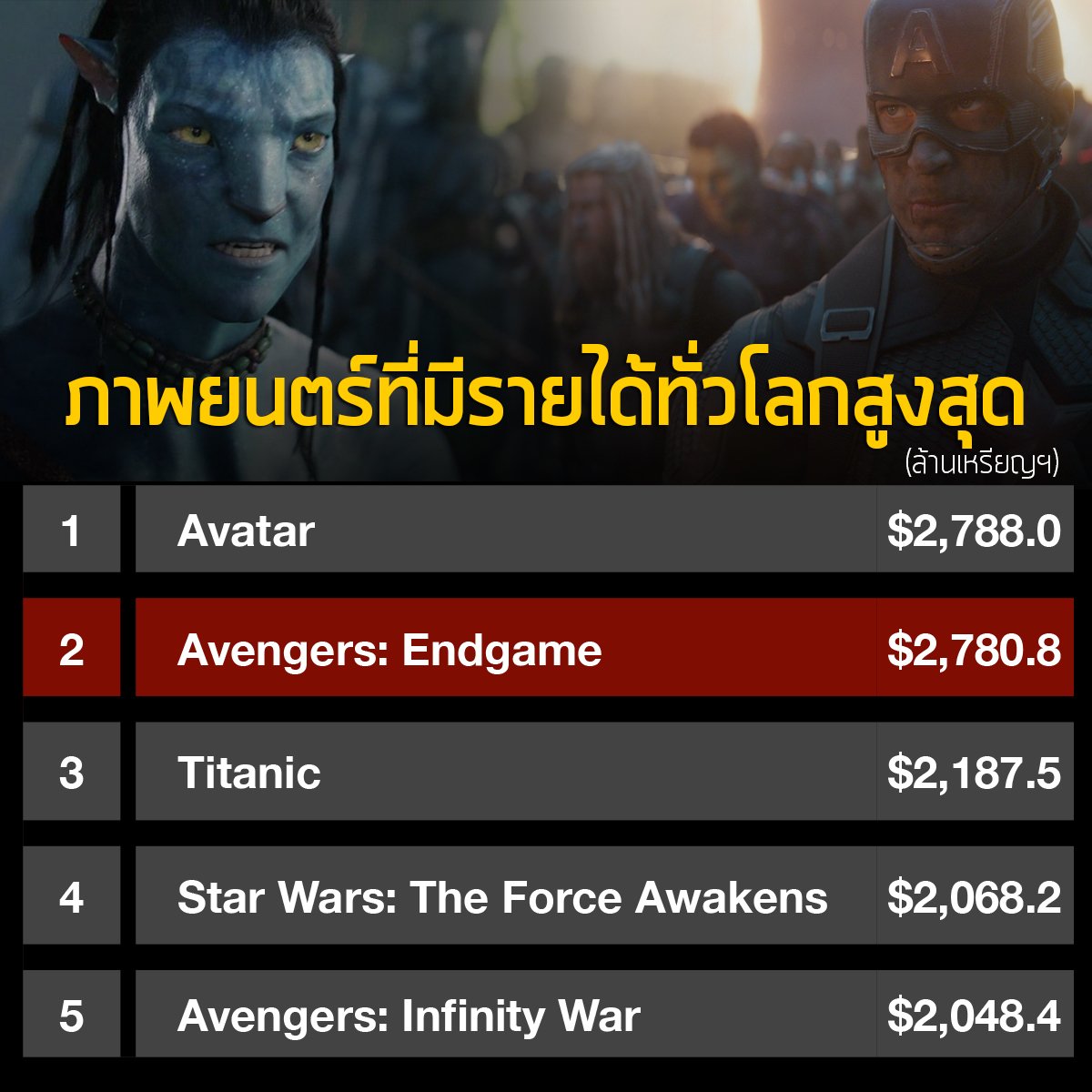 things_marvel's tweet photo. รายได้รวมล่าสุดของ Avengers: Endgame $2,780.8 ล้านเหรียญ อีกนิดเดียวแล้ว https://t.co/r4MqHHg2qx