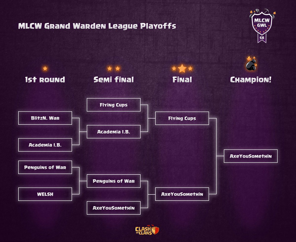 The MLCW community congratulates <a href="/ayscoc/">aysis coc</a> on becoming 2x MLCW Grand Warden League Champions with their epic win over <a href="/FlyingCupsNL/">Flying Cups</a> .  Kudos to both clans for putting on a final to remember!!!