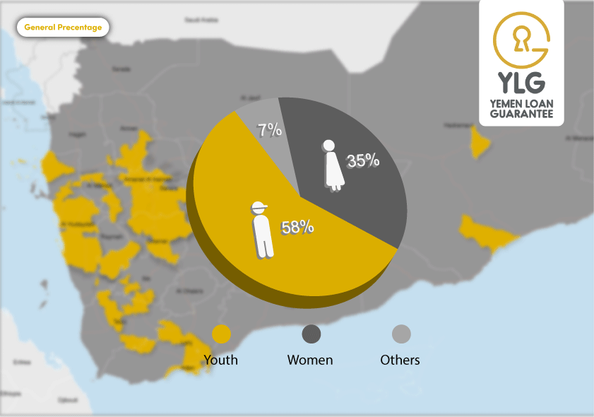 YLGprogram's tweet image. 2 years into operations ⚙️; @YLG #demographically &amp;amp; #geographically expanded its reach to cover more than 500 #MSMEs all across #Yemen🇾🇪.
 From which; 35% #women 👩🏾, 58% #youth👨🏾‍🦱, .
#YLG