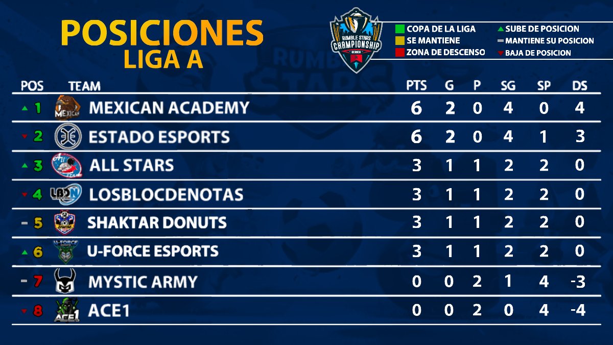 RSCSeries's tweet photo. #1raDivision | ¡TABLA ACTUALIZADA!

Concluye una intensa 2da jornada de la RSCS Liga A y asi queda la tabla.

🥇| @Mexican_Academy
🥈| @EstadoEsports
🥉| @AllStarsRS
🏅| @LosBlocDeNotas https://t.co/nZDon3KdVE