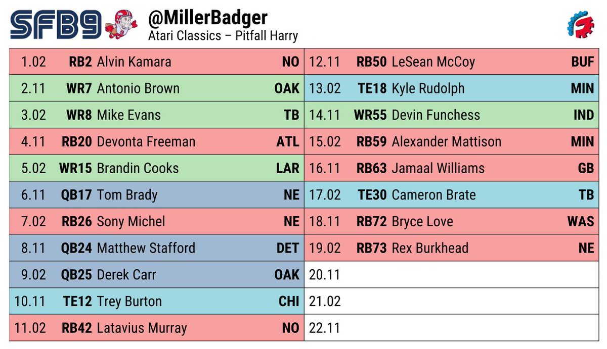 MillerBadger's tweet image. Okay... with 3 picks left in #SFB9's #PitfallHarry Division of the #AtariClassics, my team stands with 3 QBs, 3 TEs, 4 WRs (though I think 3 are top 10 guys), and 9 RBs. Looking mainly at WR/RB from here on out. 

Three fliers to go. 

Who should I be targeting?
