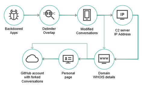 Richard_S81's tweet image. #Backdoor #CodeInjection #InstantMessengers #MobileMalware #TargetedAttacks #Trojan #VulnerabilitiesAndExploits #CyberSecurity
ViceLeaker Operation: mobile espionage targeting #MiddleEast
securelist.com/fanning-the-fl…