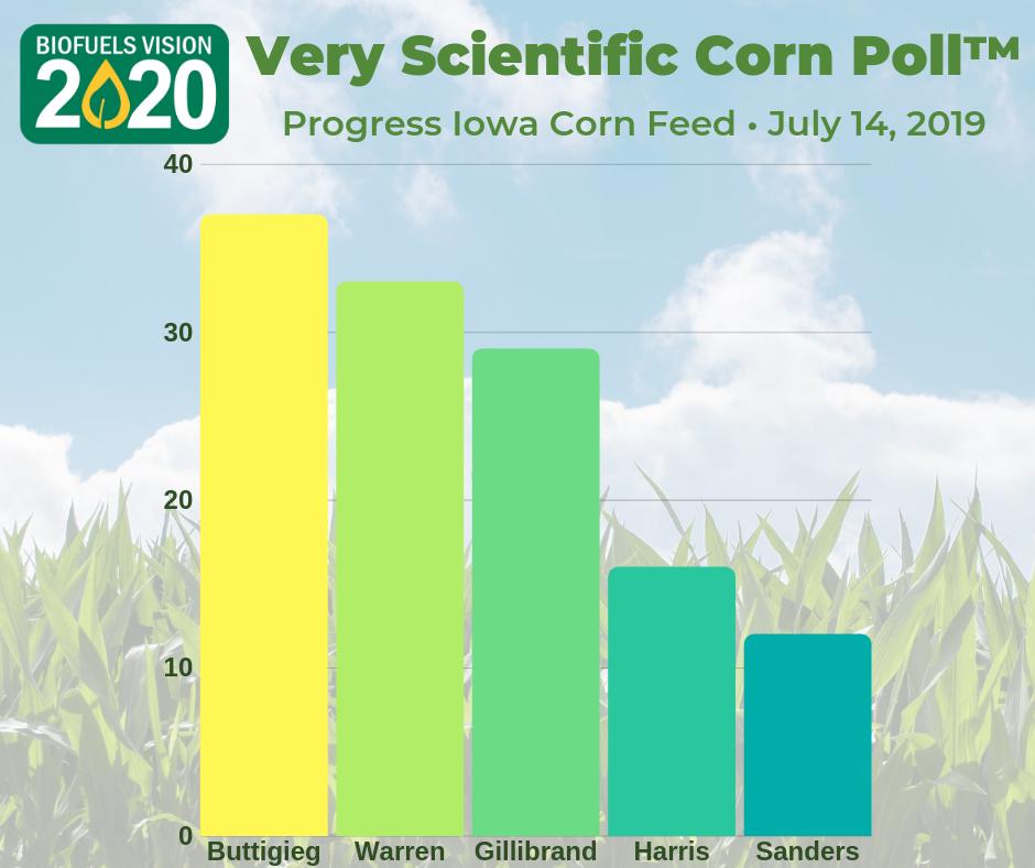 BiofuelsVision's tweet image. The results of our Very Scientific Corn Poll™ are in! The top 5, in order, are:
@PeteButtigieg
@ewarren
@SenGillibrand
@KamalaHarris
@BernieSanders
Thanks to everyone who stopped out to cast their kernel and to @ProgressIowa for a great event! #IowaCornFeed