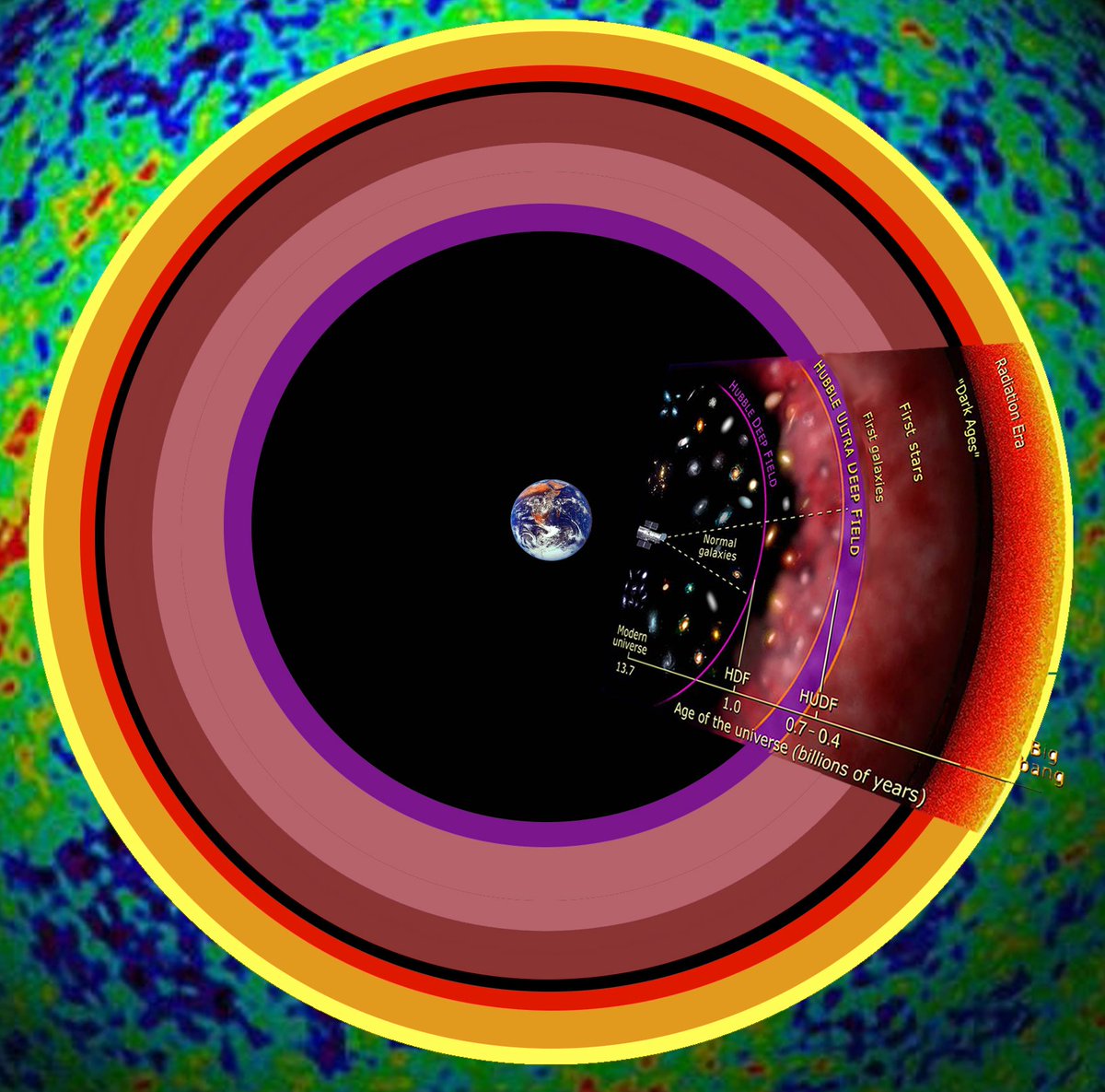 FallingBodies's tweet photo. Prediction:
The #SpaceTimeChasm between the furthermost extent of #BaryonicMatter and the #CosmicMicrowaveBackground, (#Hubble's #DarkAges between #FirstStars and #RadiationEra) is #Expanding as #SpaceTimeEmerges while #MatterCompresses at the #SpeedOfTime. #G=MV^2.
🇬🇧#MindTheGap https://t.co/GJMIKjrSio