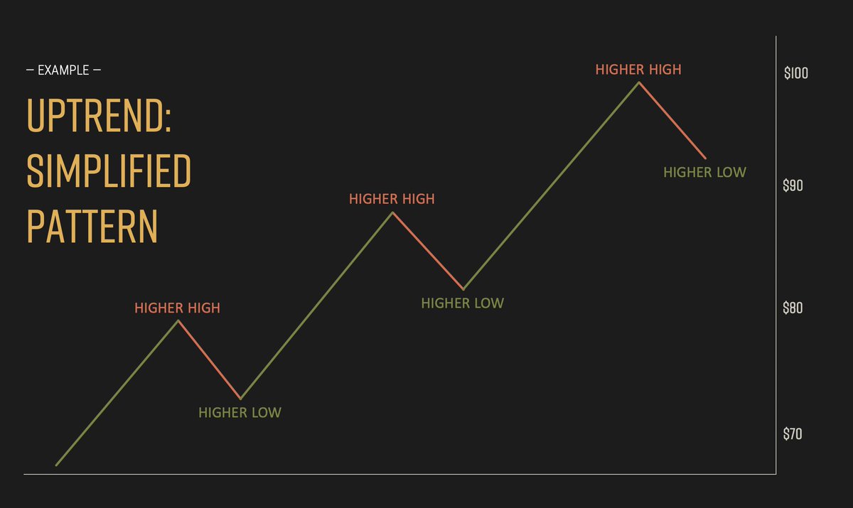 mattjustice13's tweet photo. A simplified Uptrend Pattern, is composed of Higher Highs and Higher Lows.
βοΈThat means that even though there is price fluctuation, the overall movement of the stock, continues to be bullish.
#Trading #Bullish #Uptrend #TechnicalAnalysis #Trading101 #TechnicalAnalysis101 https://t.co/Z0ybQZa5rc