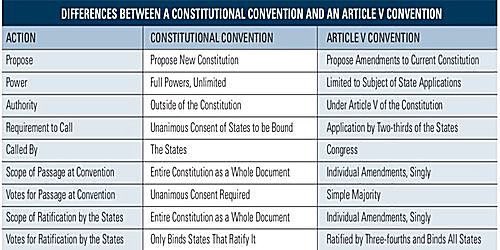Remember, a  #ConventionOfStates is NOT the same thing as a  #constitutionalconvention -  #concon . Powerful lobbyists and  #Soros want people to believe that those pushing for a  #Cos want to rewrite the  #Constitution - that’s rubbish. A  #Cos can and WILL be LIMITED