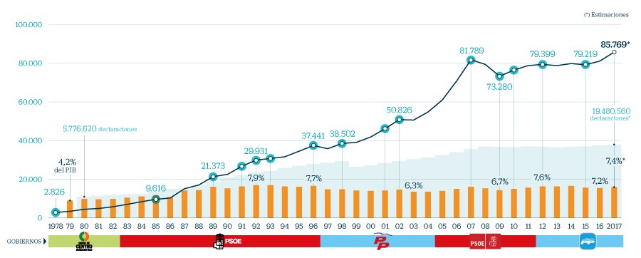 CdV_Canarias's tweet photo. El IRPF lleva 40 años atracando a los trabajadores a cambio de salarios precarios, corrupción, clientelismo y mucha burocracia parasitaria. https://t.co/VyOF4qlDbF