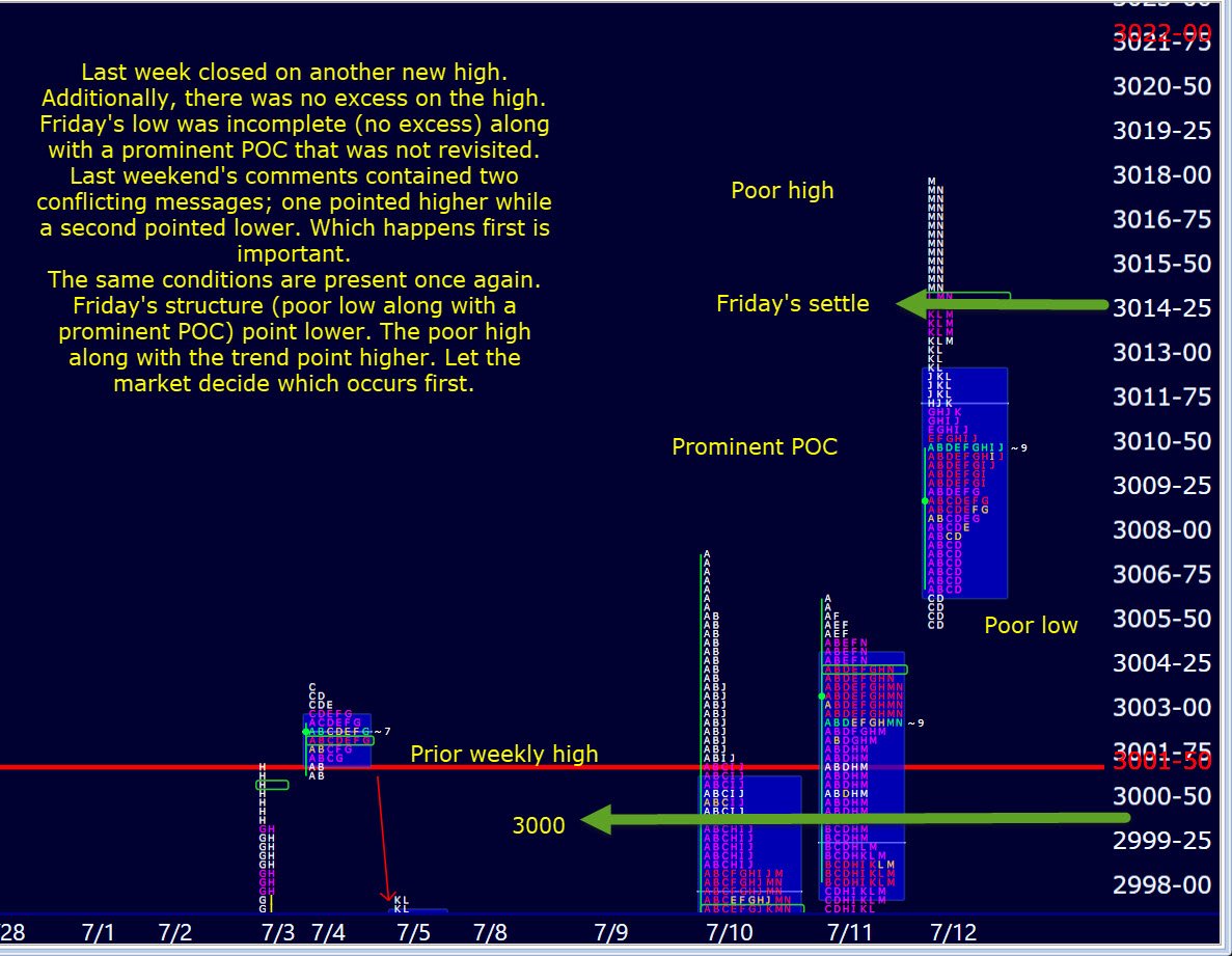 daltontrading's tweet image. THE WEEK AHEAD. All trends are higher with no completion (excess) relative to the all-time high. The volume and structure leading to the most recent all-time high do not make me comfortable.  You want to respect trends: however, be alert to quick corrections. #ES_F #Futures $spy