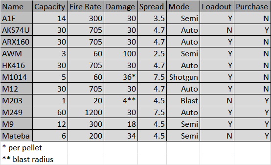 XenoSynthesis's tweet photo. SPREADSHEETS!

Tool data for Italy's upcoming city. Subject to change as needed. @rnimedia #RobloxDev https://t.co/1vUaHiLNAK