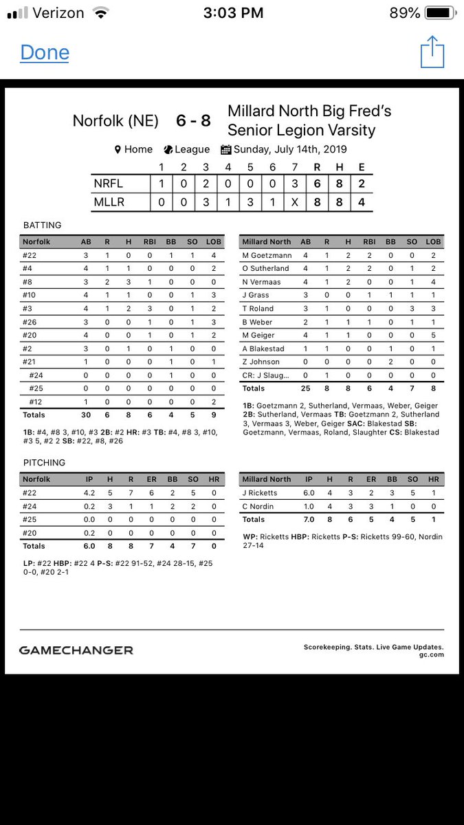 MNStangsBasebal's tweet photo. Senior Legion:
Big Fred’s 8 - Norfolk 6
WP-Ricketts
-Goetzmann and Sutherland w/ 2 hits and 2 RBI each
-Big Fred’s finishes regular season 29-9
-Area tourney starts Friday https://t.co/7QKoqqf9xl