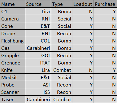 XenoSynthesis's tweet photo. SPREADSHEETS!

Tool data for Italy's upcoming city. Subject to change as needed. @rnimedia #RobloxDev https://t.co/1vUaHiLNAK