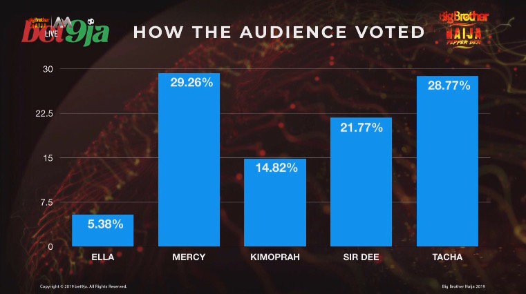 Big Brother Voting Chart