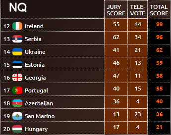 averageviewer's tweet photo. #AVESC6 | SEMIFINAL 2
Así han quedado los 9 eliminados. 🇮🇪Ireland se queda a 6 puntos del 11º finalista quedando 12º en la semi. 🇭🇺Hungary perdedora de la semifinal con 21 pts. Los eliminados votarán como un jurado más de pleno derecho en la final. ¡Gracias por participar! https://t.co/wEVQsQ80iu