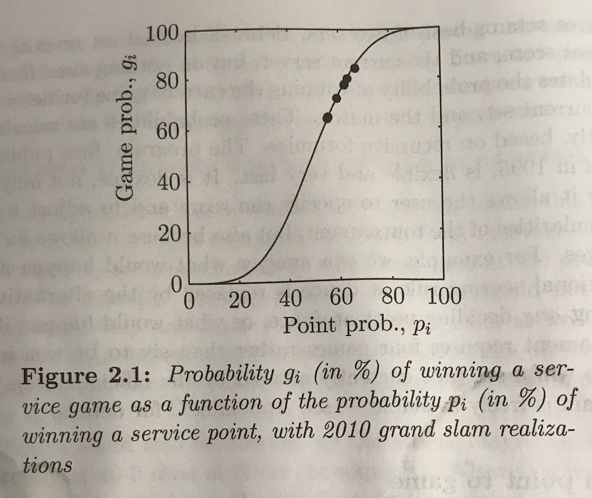 Wimbledon is over. But what a lens on life:1) It's non linear. Win 20% of your points and you'll barely make a game. But every point of probability you can squeeze out above 50% will improve your chances of winning the game disproportionately. Small improvements amplify.