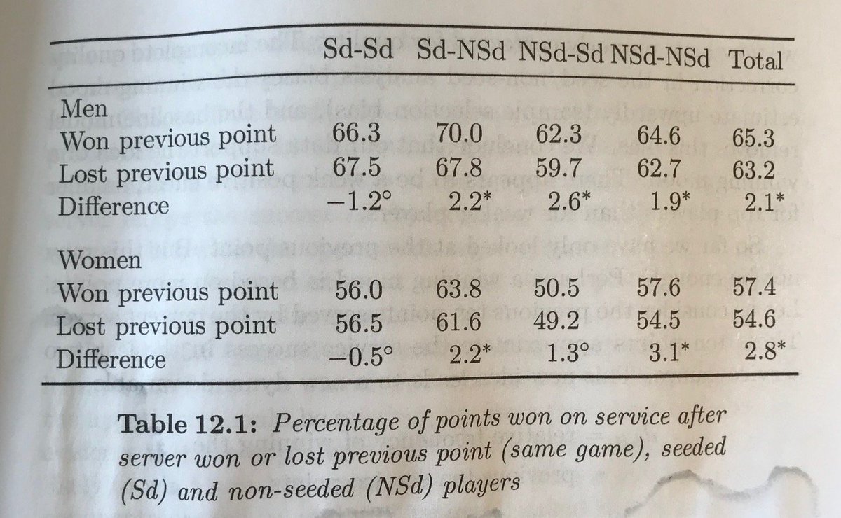 4) And the role of form? The data shows that the very best players take each point as it comes. Amateurs by contrast dwell more on the past and that can influence their game. (These stats and others from the book Analyzing Wimbledon by Klaassen and Magnus).