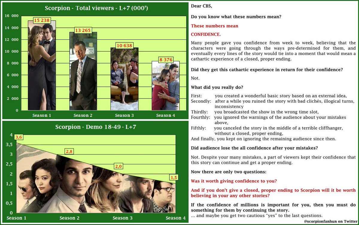 .<a href="/CBS/">CBS</a> You need a show that with support and a proper timeslot will be a hit. The numbers prove it!
It is <a href="/ScorpionCBS/">Scorpion</a> 
Just accept it.