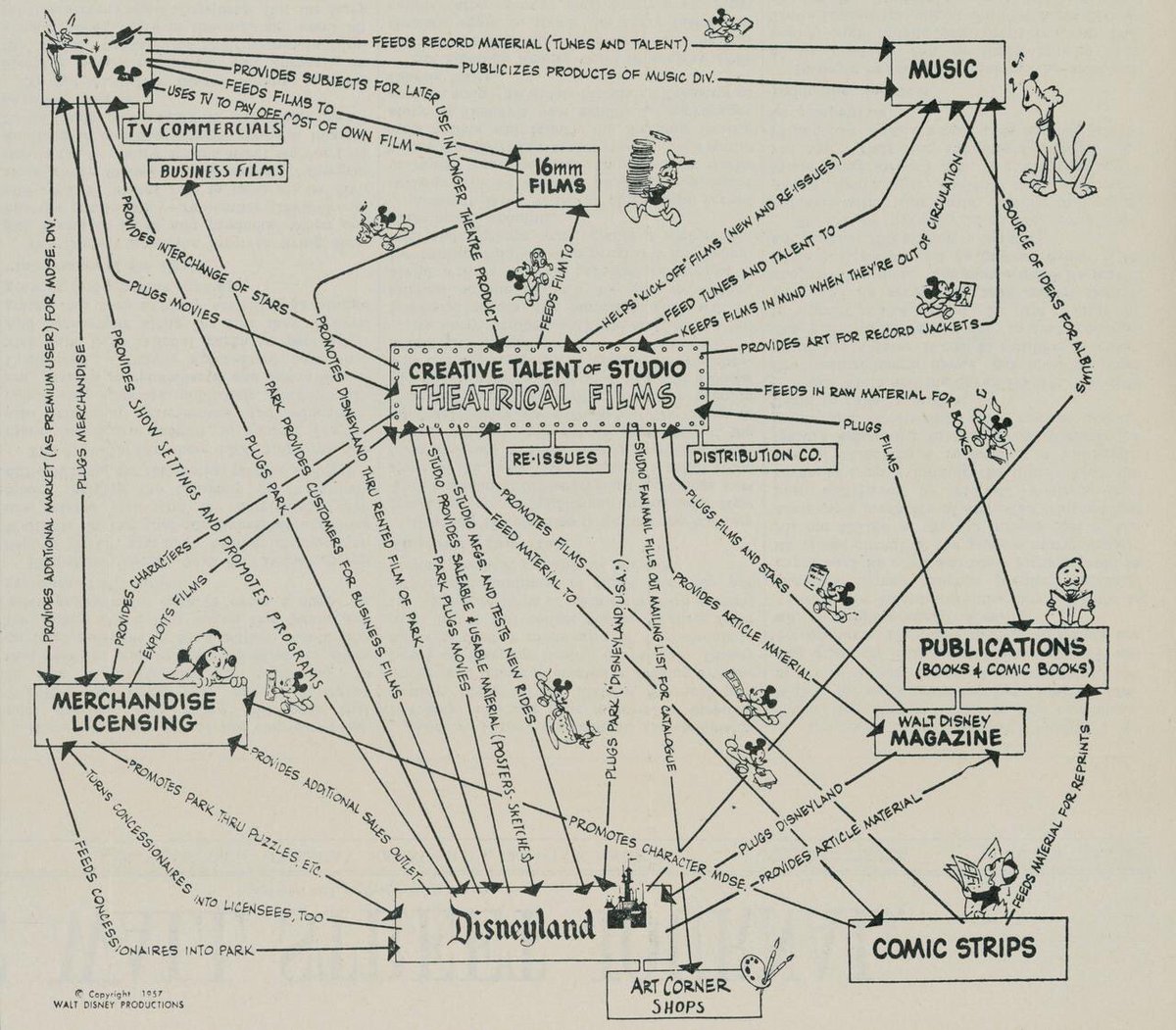 El Plan Estratégico de Disney -

• Elaborado en 1957
• En una sola hoja
• Cliente - Producto - servicio 
• Genio