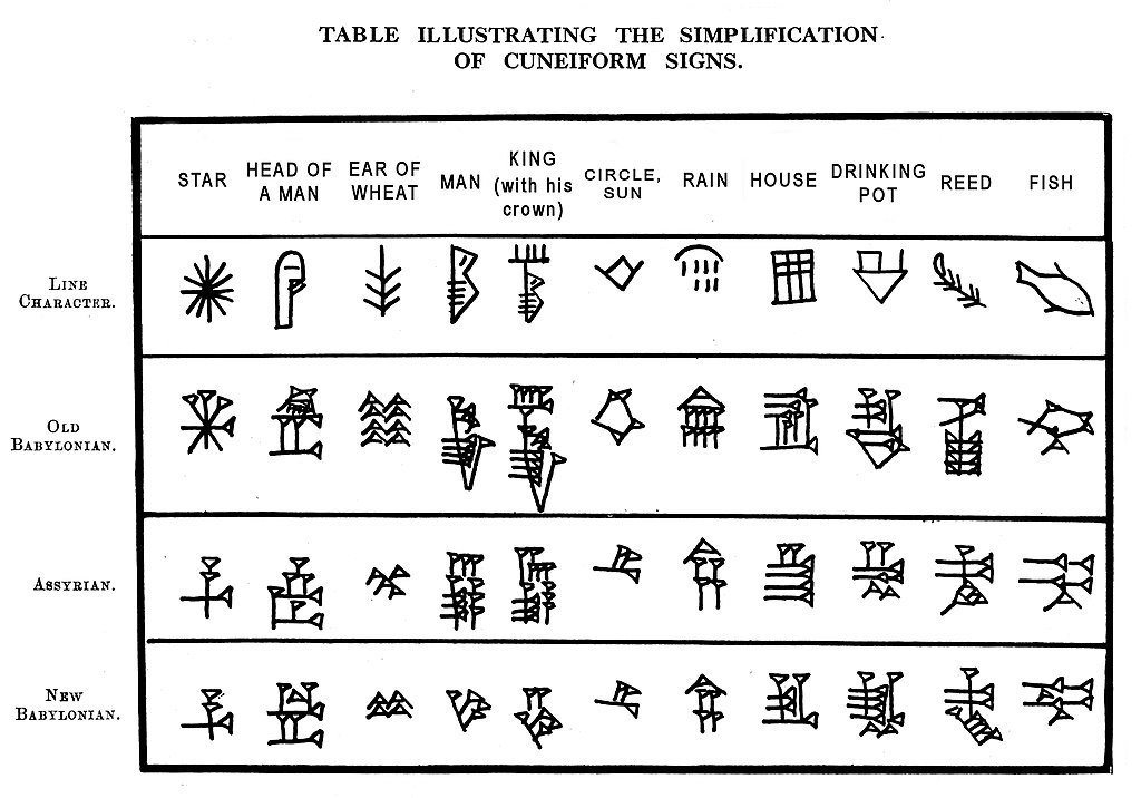 Which brings me back to words or written language. The Mesopotamians, specifically the Sumerians, invented "cuneiform" writing. It wasn't an alphabet as we know it, but more like a series of pictographs.