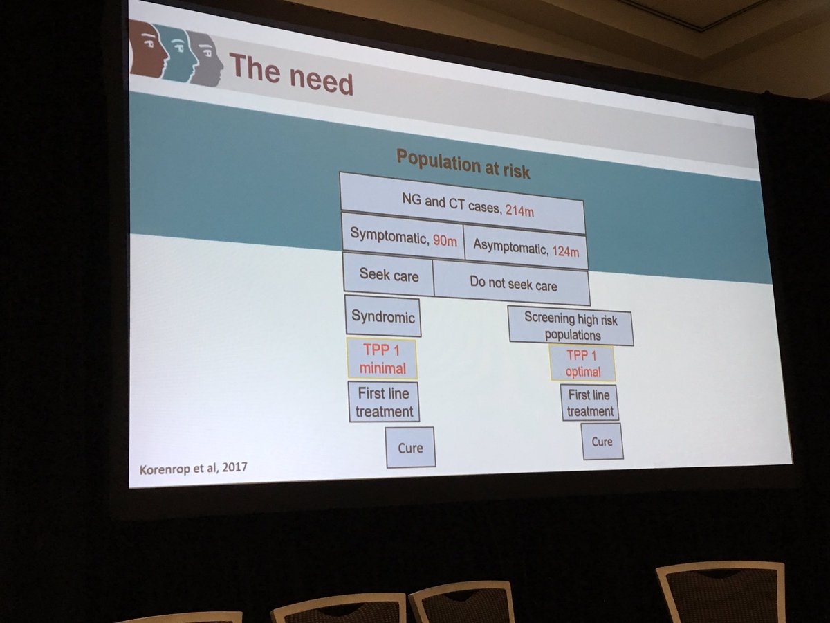 DrJaneMeyrick's tweet photo. #AMRSTI #ISSTDR2019 #IUSTIWorkd2019 @ceciferreyra5 The need. https://t.co/vKPfh2mRoG