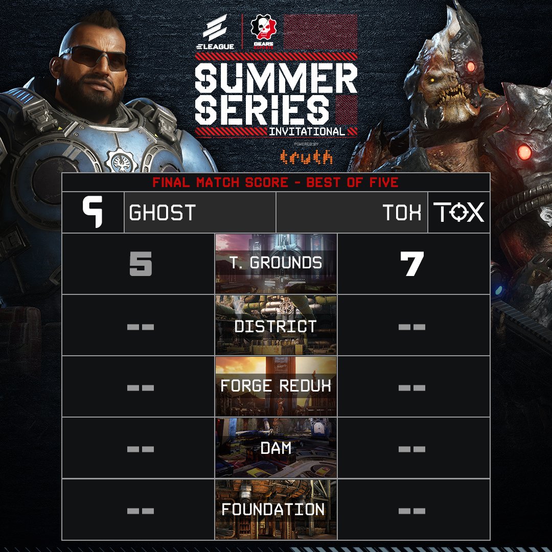 ELEAGUETV's tweet photo. .@TOXGamingGG take the first map in the Grand Final! District is up next, can @GhostGaming answer back with a win of their own? #gears5

🖥️ https://t.co/3NUnKqKytZ https://t.co/iKKopdr3md