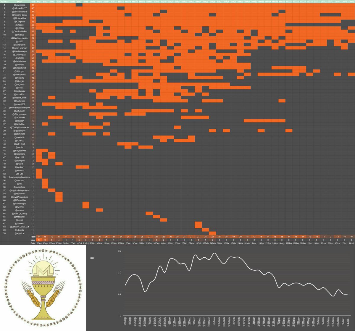 ChurchMonero's tweet photo. Church Of Monero - Monero Mass #MM46 Faith Report

#Monero 
#MoneroMeansMoney #MoneroMass
#AMEN -Anonymous Money Everybody Needs
@monero #XMR 

https://t.co/UkTVbX7GZj
https://t.co/Iom5z6R6se https://t.co/FgjBU6ZRmn