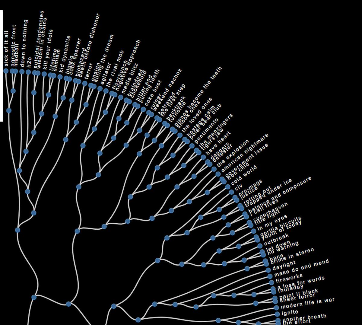 Hate5six This Was Done By Taking A Collection Of Lyrics For Each Band And Producing A Term Frequency Inverse Document Frequency Tf Idf Weighted Vector Of N Grams Single Words Up To Sequences