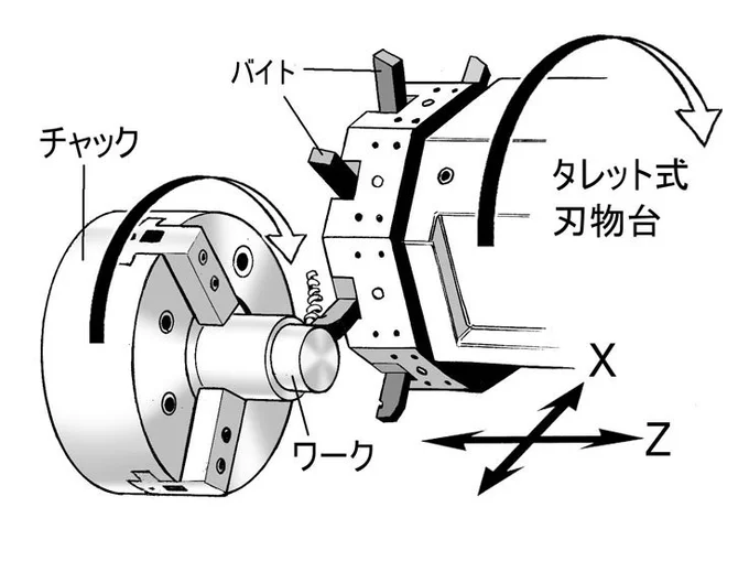 NC旋盤やマシニングセンタ、ワイヤー放電加工機など、
NC工作機械もいろいろ出てきて(とくに東京編)
NC工作機械が、一般の人にも「なんとなくわかる」と評判の
製造業漫画のパイオニア・ナッちゃん、ナッちゃん東京編、
全巻・電子書籍販売中!
https://t.co/sTXIKPyg8A 