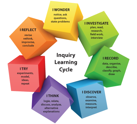 Inquiry Learning Cycle
#bookcamppd