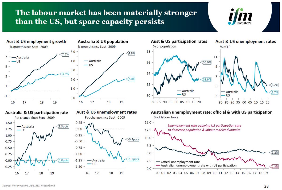 Alex Joiner On Twitter Since 2016 Australia Has Seen Employment Growth Double The Rate Of The Us But Much Stronger Population Growth And An Ongoing Rise In The Participation Rate Has Meant
