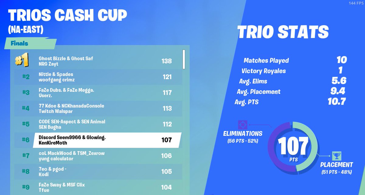 KenKireMoth's tweet photo. placed 6th with .@GlowingFN and @SeemTV after forming this team 1 day before semis, good shit boys 🤑🤑🤑🤑🤑🤑 https://t.co/WnlQwe6W41