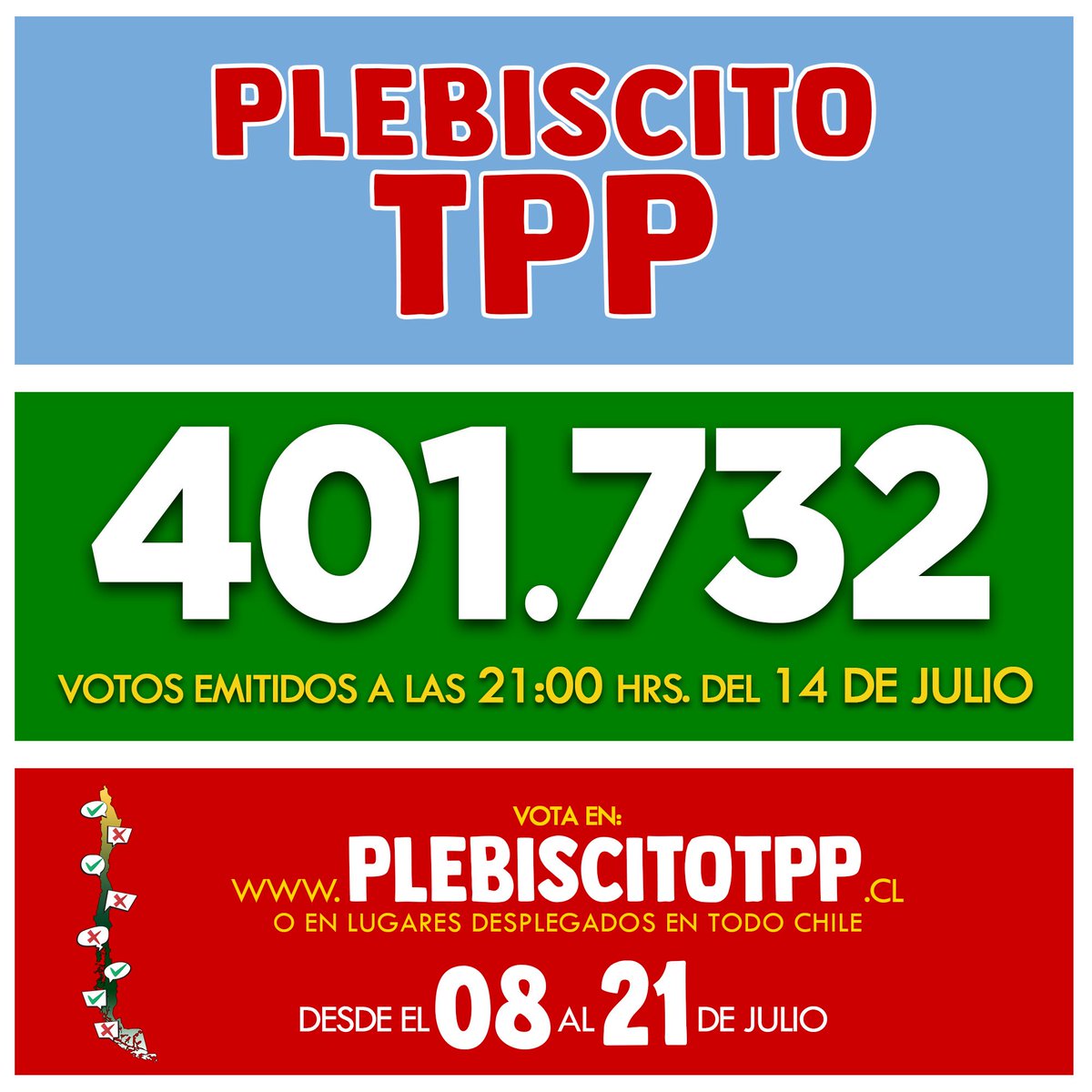 plebiscitotpp's tweet photo. Compartimos con ustedes nuestro cuarto cómputo! A salir a las calles a instalar #PuntosDeVotación del #PlebiscitoTPP11 y así llegar pronto a los 500.000 votantes 💪🏽 https://t.co/InHPhrLzeD