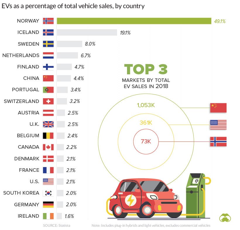 WIEF_Foundation's tweet photo. Visual Capitalist March 2019 reports that China leads the world in EV sales with over 1 MM new vehicles hitting the roads in 2018. It also leads the world in the highest volume of chargers, many of them allow drivers to charge up faster. Read #WIEFInFocus https://t.co/UnLhuplwIh https://t.co/QCCDZCdiEy
