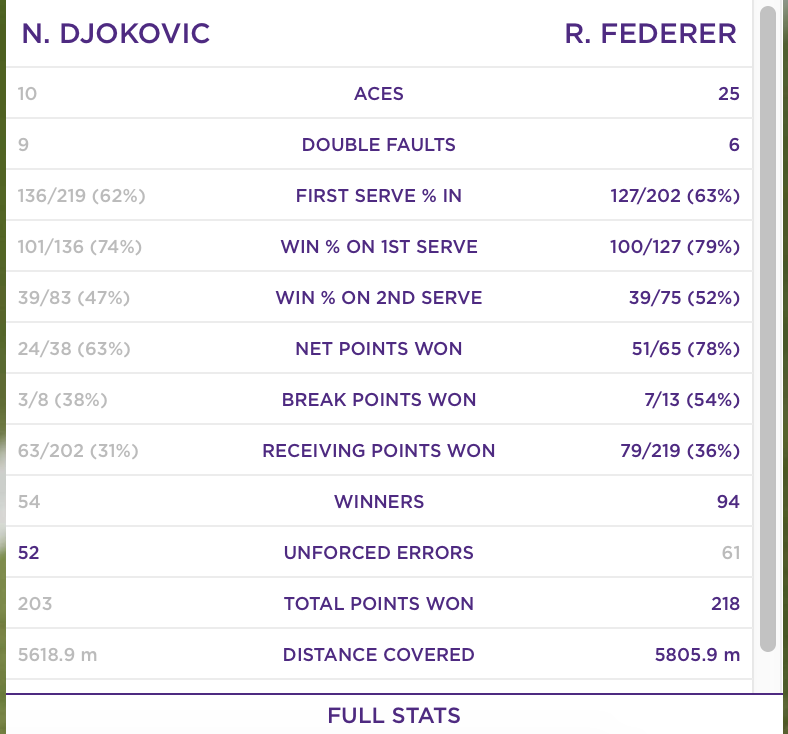green_goddess's tweet photo. Imagine playing as well as Federer did and still losing - because when you look at the detailed match stats, it's even more remarkable the Djokovic was the winner!
#Wimbledon #IBM #Slamtracker https://t.co/sN4LZi58x9