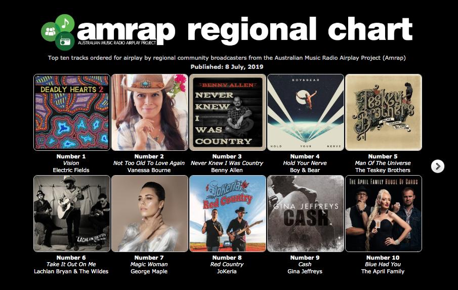 jeffreys_gina's tweet image. Yay!! So happy to see 'Cash' has made it to No.9 on the @AmrapsAirIt Regional Chart this week!! 

Thank you to everyone who has been supporting 'Cash' so far, please keep requesting it to your fav radio stations! Gina xx

#RadioChart #Cash #GinaJeffreys #Country #BeautifulTangle